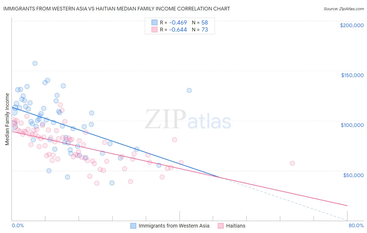 Immigrants from Western Asia vs Haitian Median Family Income