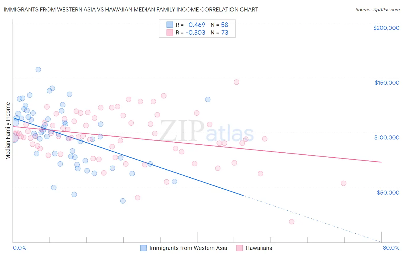 Immigrants from Western Asia vs Hawaiian Median Family Income