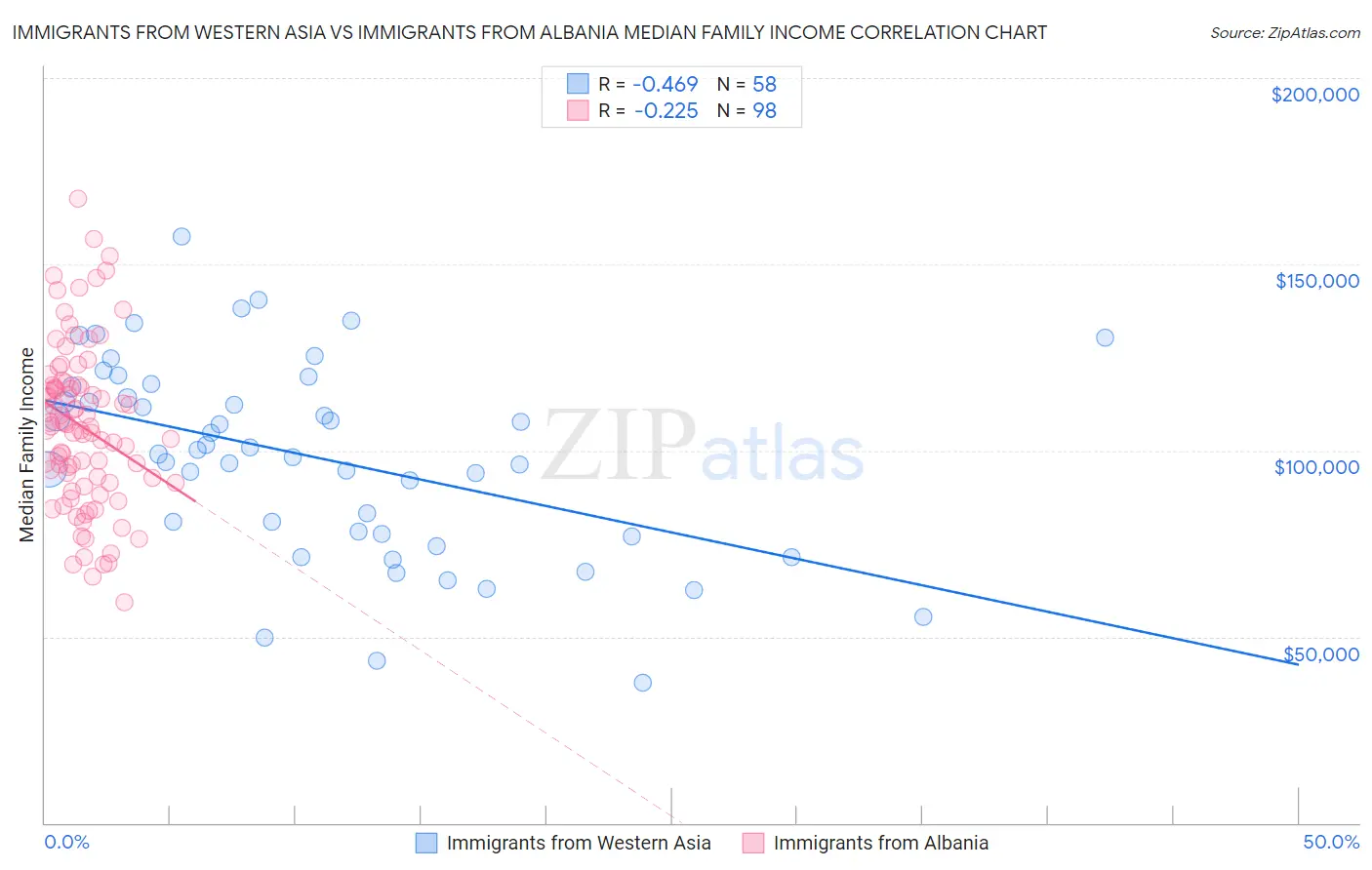 Immigrants from Western Asia vs Immigrants from Albania Median Family Income