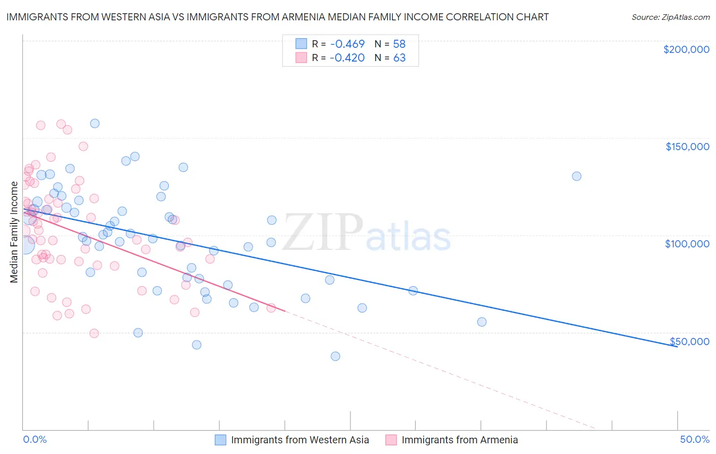 Immigrants from Western Asia vs Immigrants from Armenia Median Family Income