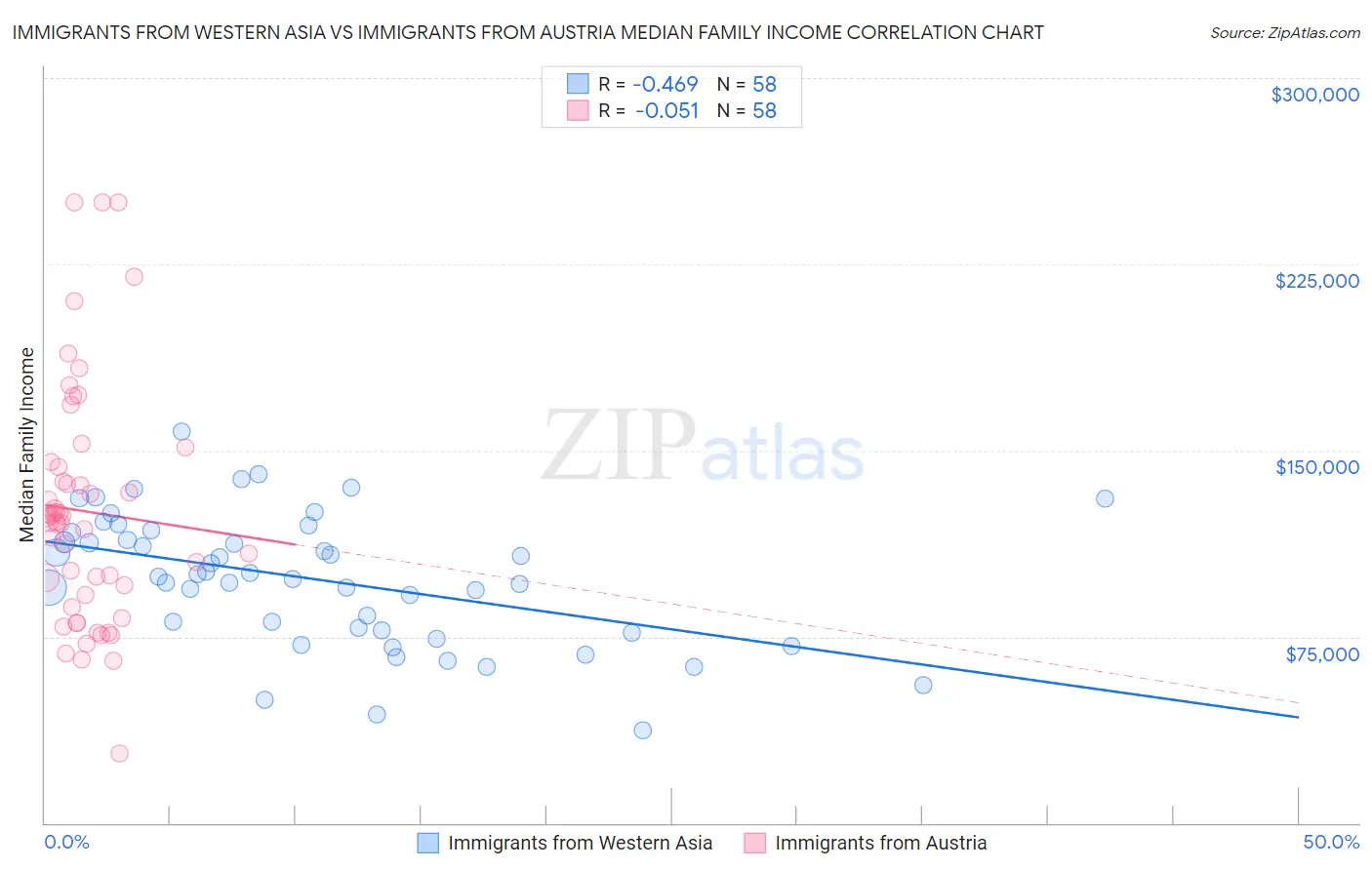 Immigrants from Western Asia vs Immigrants from Austria Median Family Income
