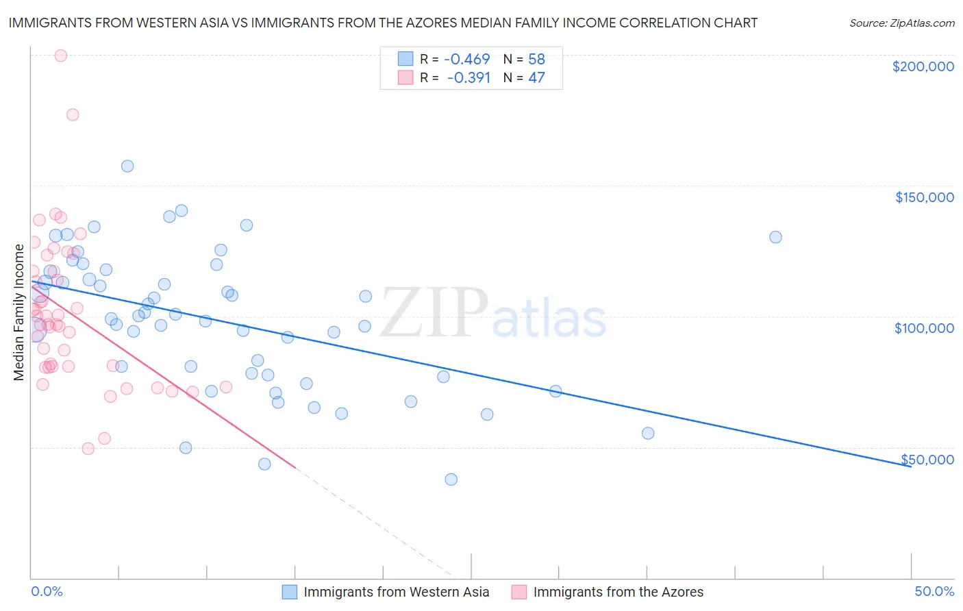 Immigrants from Western Asia vs Immigrants from the Azores Median Family Income