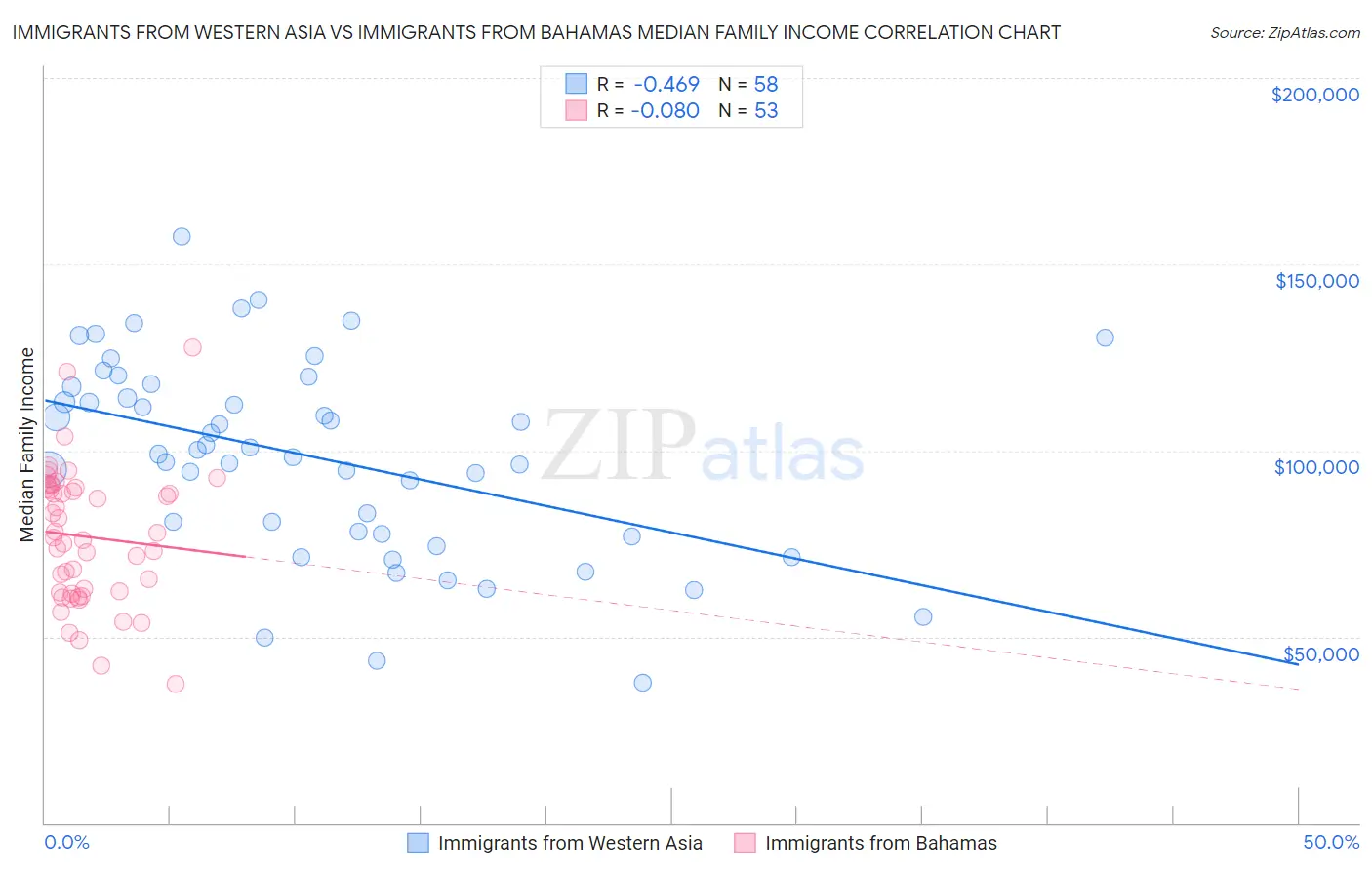 Immigrants from Western Asia vs Immigrants from Bahamas Median Family Income