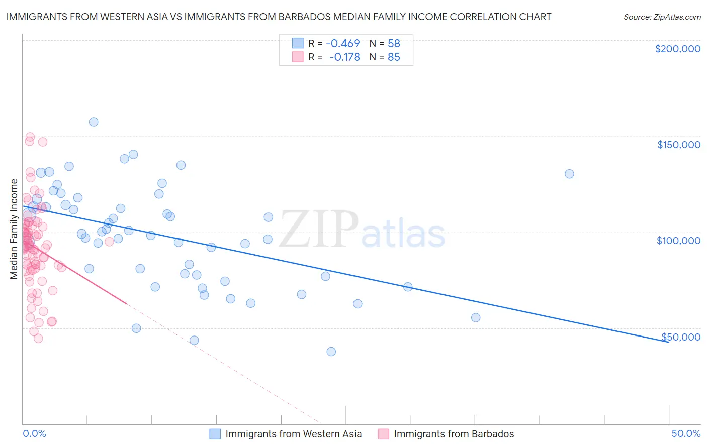 Immigrants from Western Asia vs Immigrants from Barbados Median Family Income