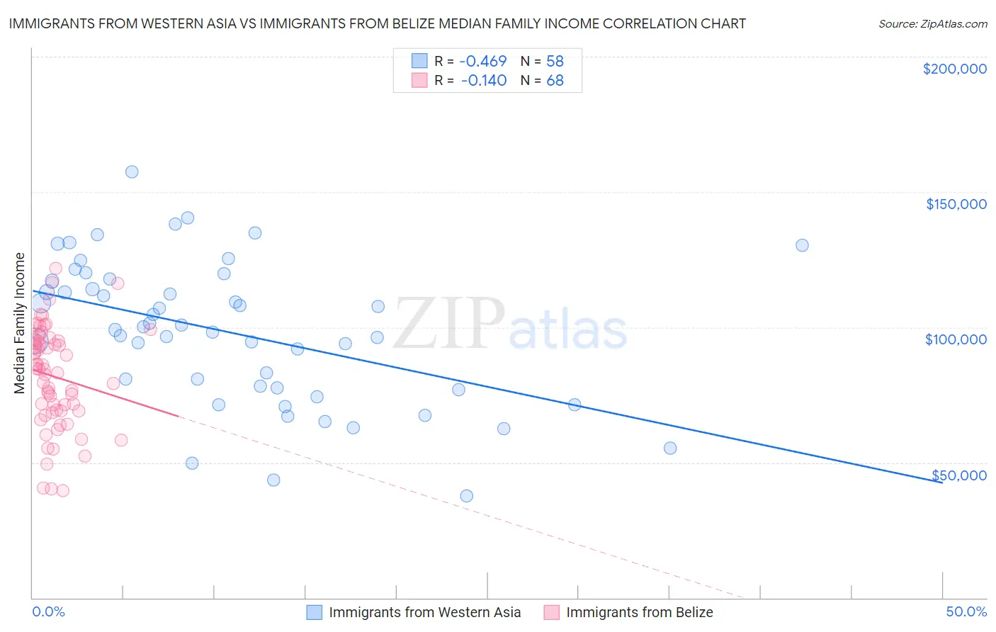 Immigrants from Western Asia vs Immigrants from Belize Median Family Income