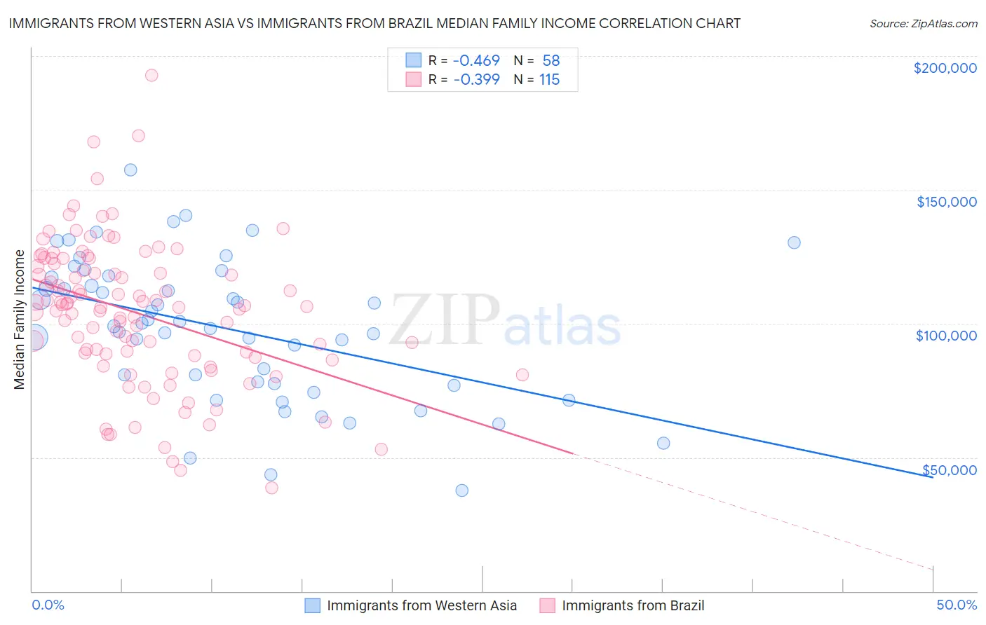 Immigrants from Western Asia vs Immigrants from Brazil Median Family Income