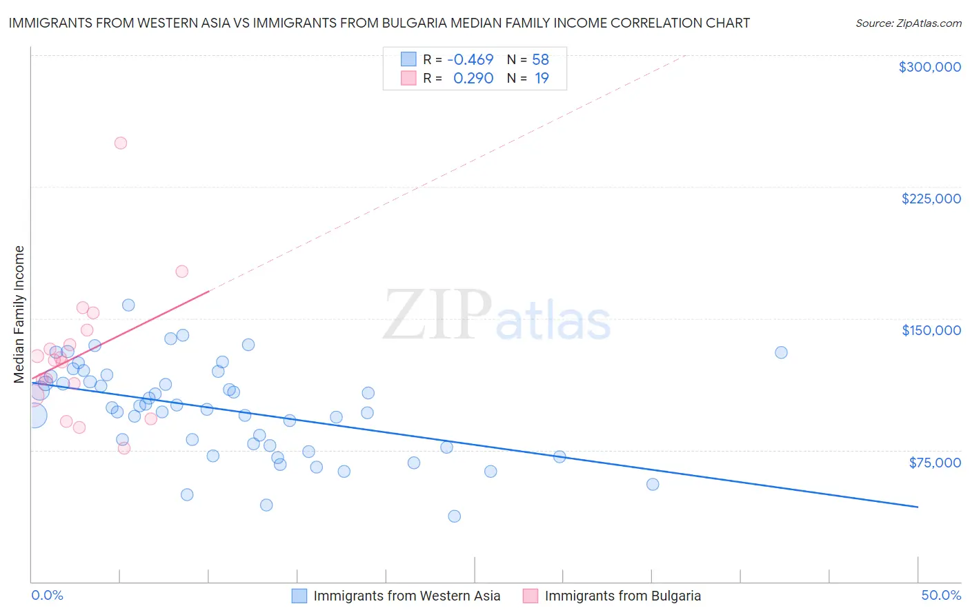 Immigrants from Western Asia vs Immigrants from Bulgaria Median Family Income