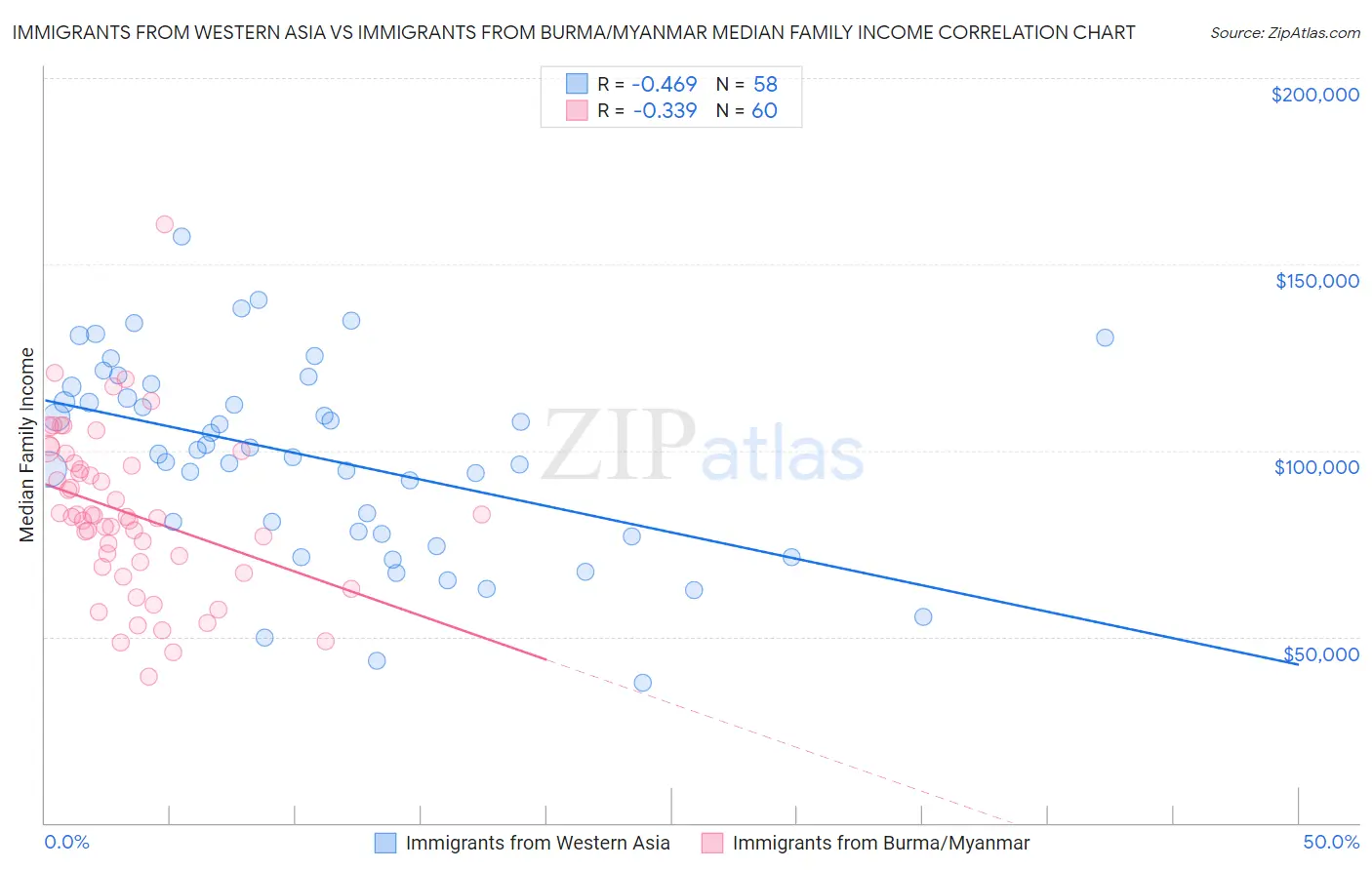 Immigrants from Western Asia vs Immigrants from Burma/Myanmar Median Family Income