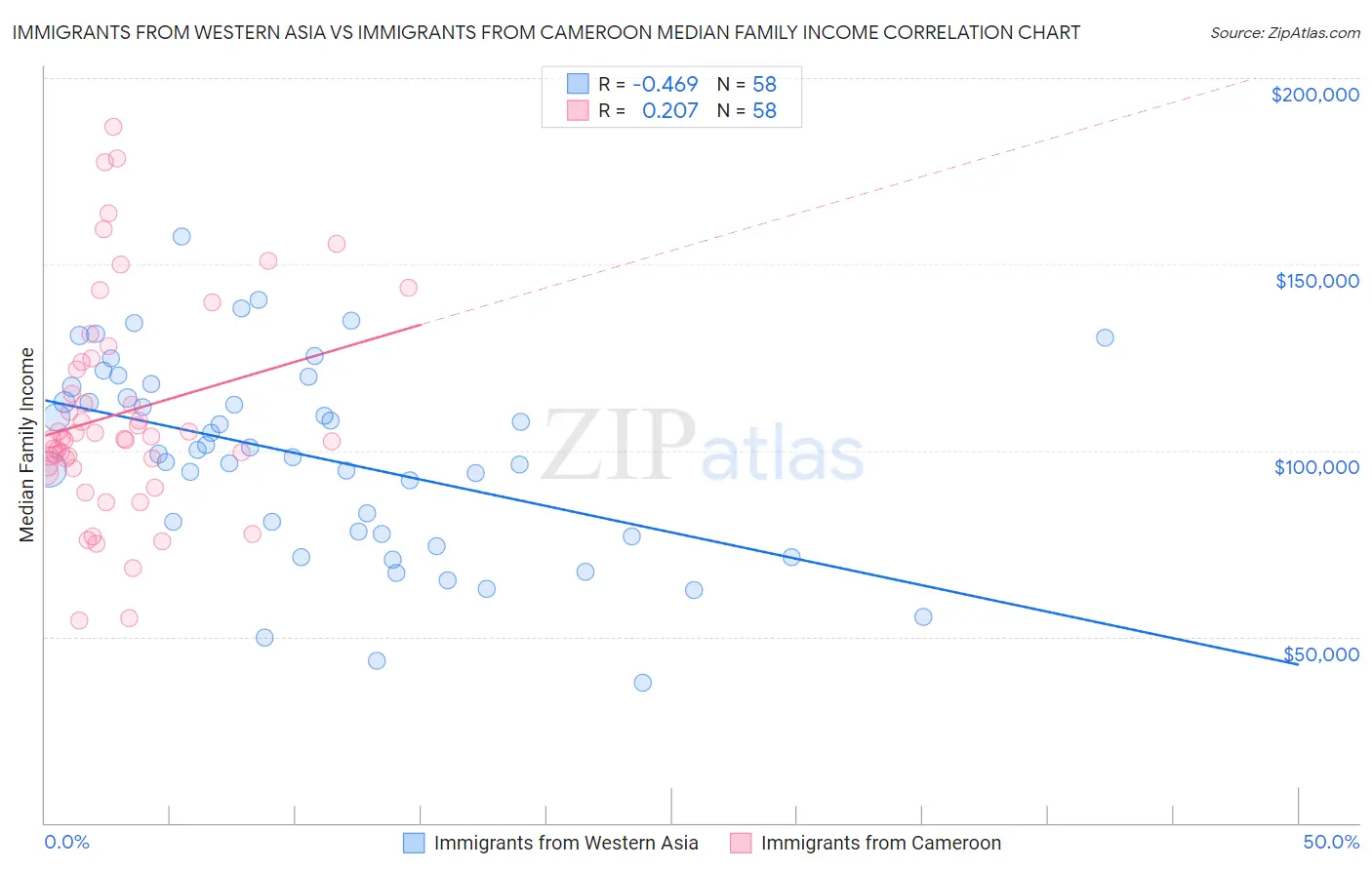 Immigrants from Western Asia vs Immigrants from Cameroon Median Family Income