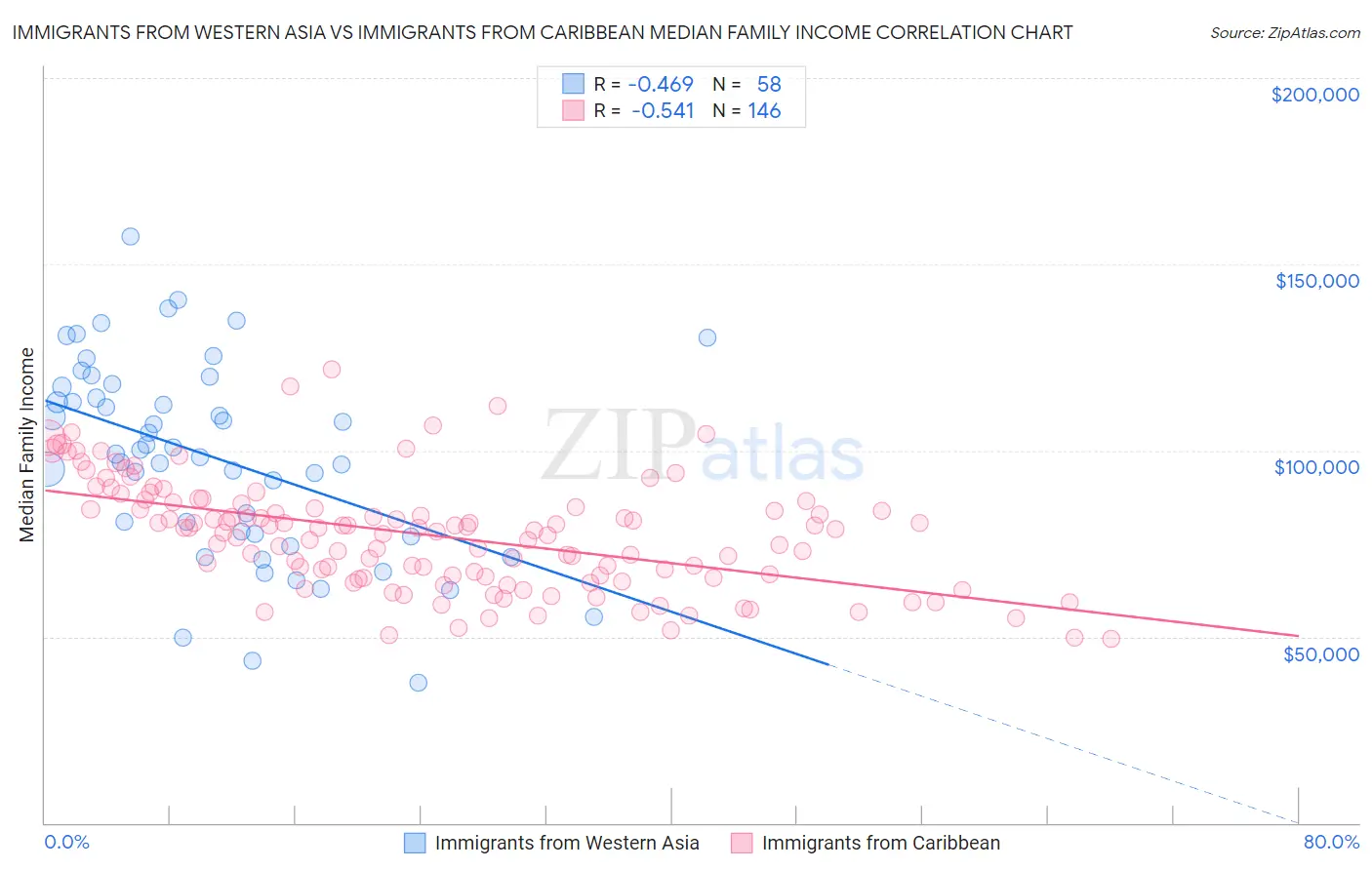 Immigrants from Western Asia vs Immigrants from Caribbean Median Family Income