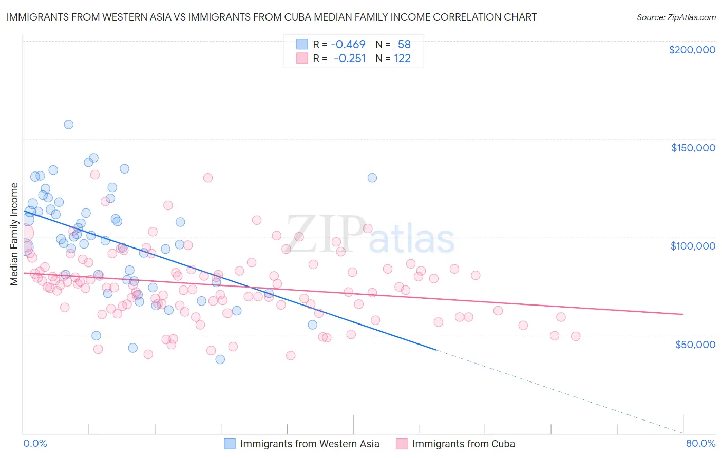 Immigrants from Western Asia vs Immigrants from Cuba Median Family Income