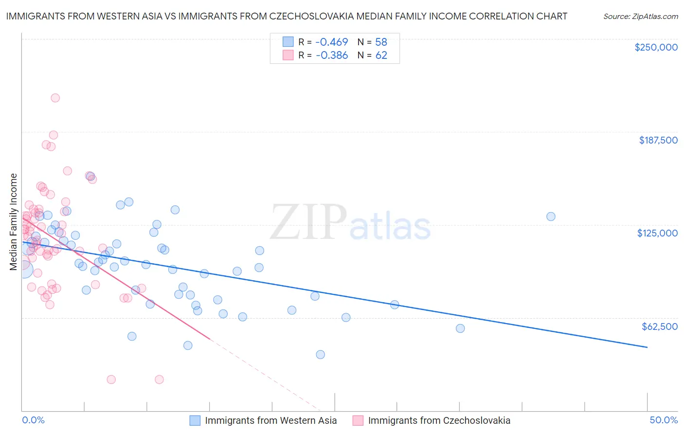 Immigrants from Western Asia vs Immigrants from Czechoslovakia Median Family Income