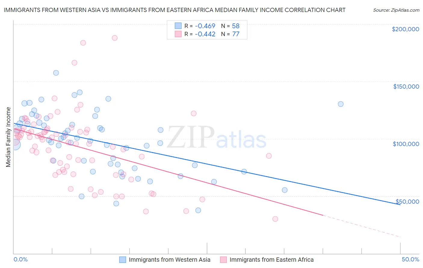 Immigrants from Western Asia vs Immigrants from Eastern Africa Median Family Income