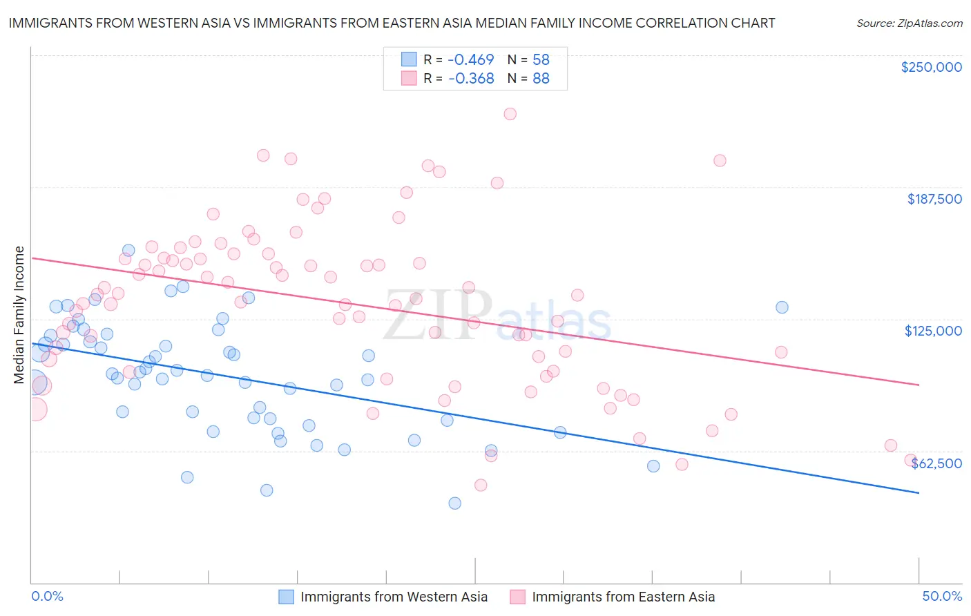 Immigrants from Western Asia vs Immigrants from Eastern Asia Median Family Income