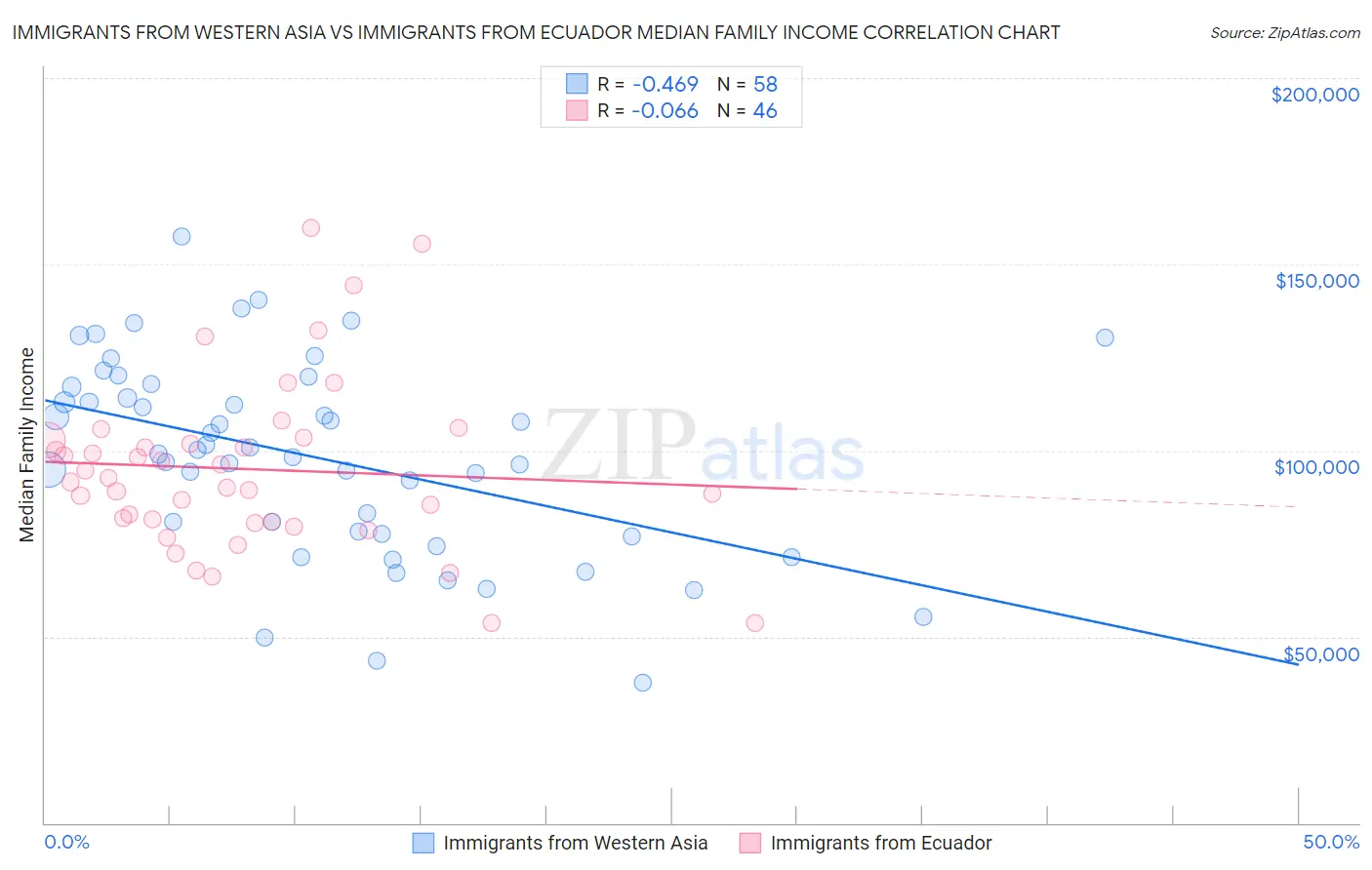 Immigrants from Western Asia vs Immigrants from Ecuador Median Family Income
