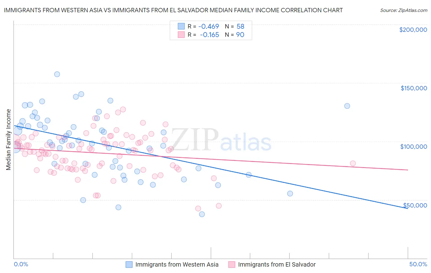 Immigrants from Western Asia vs Immigrants from El Salvador Median Family Income