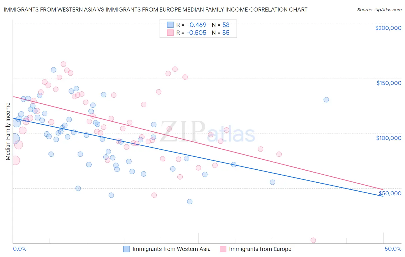 Immigrants from Western Asia vs Immigrants from Europe Median Family Income