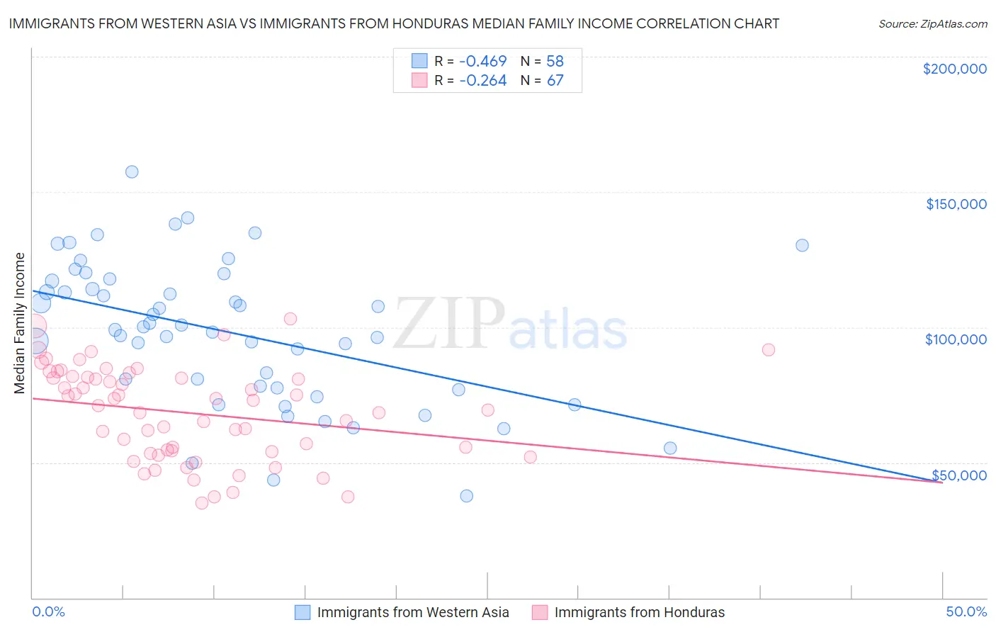 Immigrants from Western Asia vs Immigrants from Honduras Median Family Income