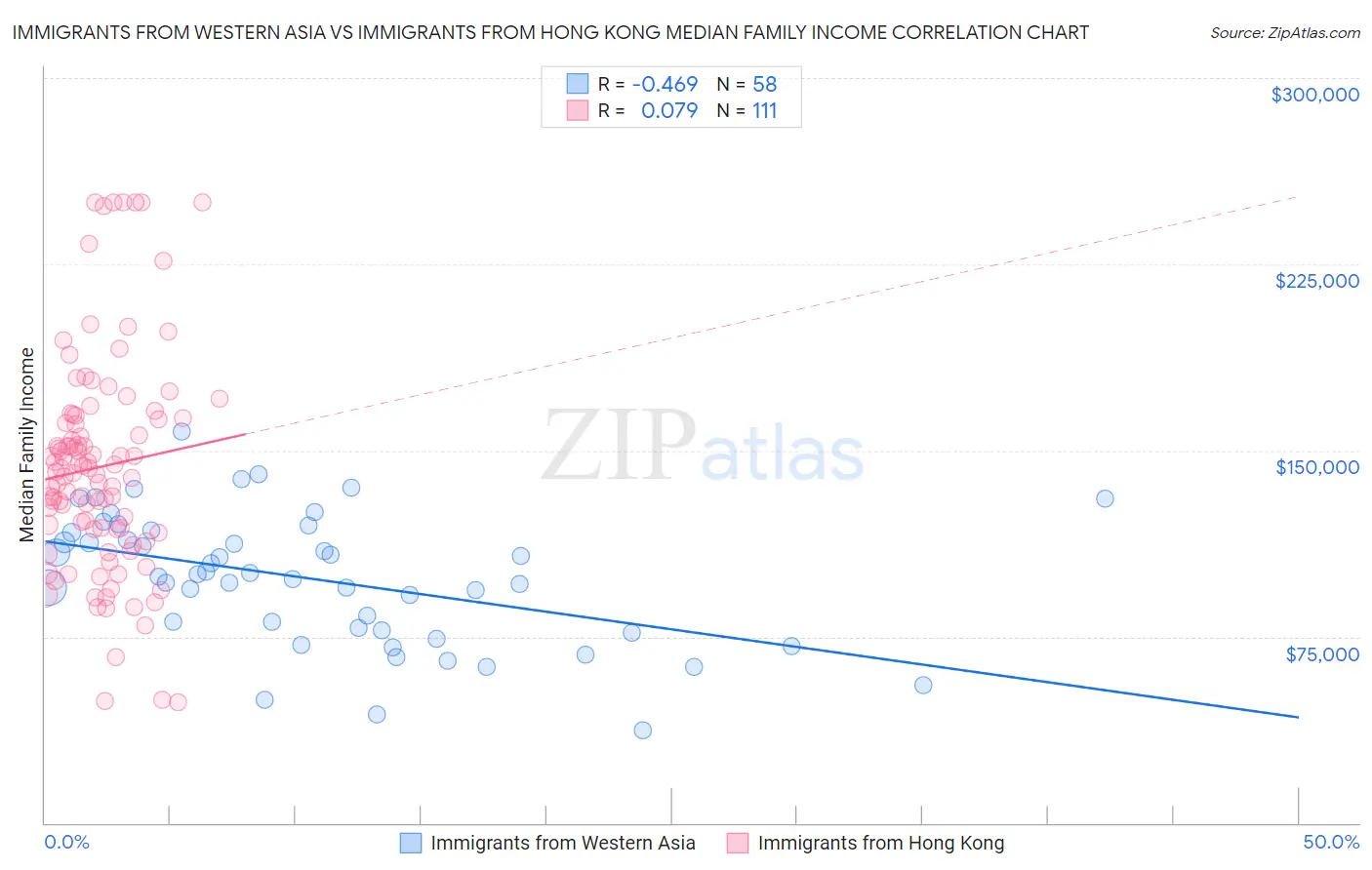 Immigrants from Western Asia vs Immigrants from Hong Kong Median Family Income