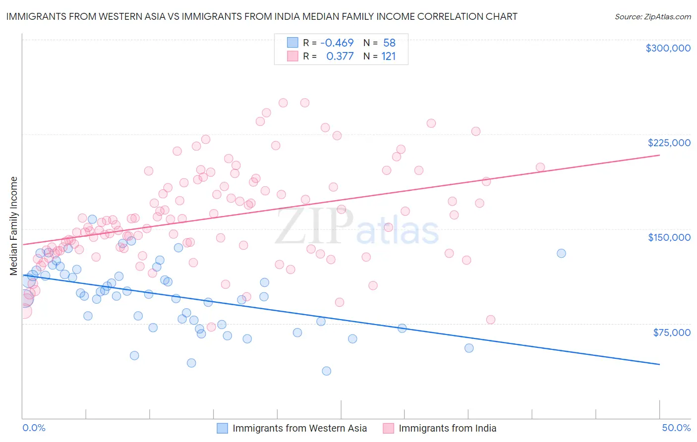 Immigrants from Western Asia vs Immigrants from India Median Family Income