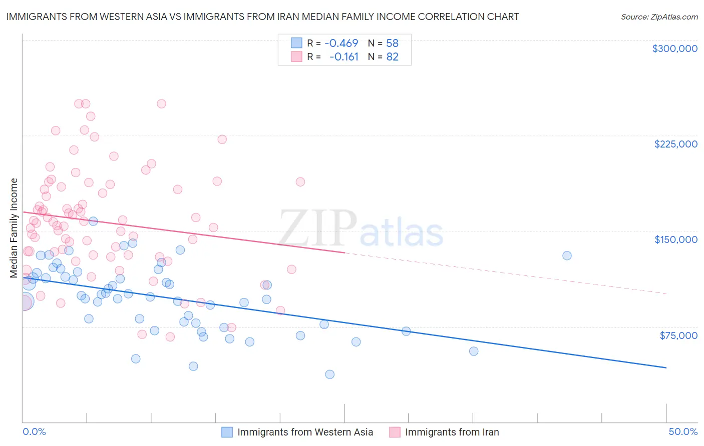 Immigrants from Western Asia vs Immigrants from Iran Median Family Income