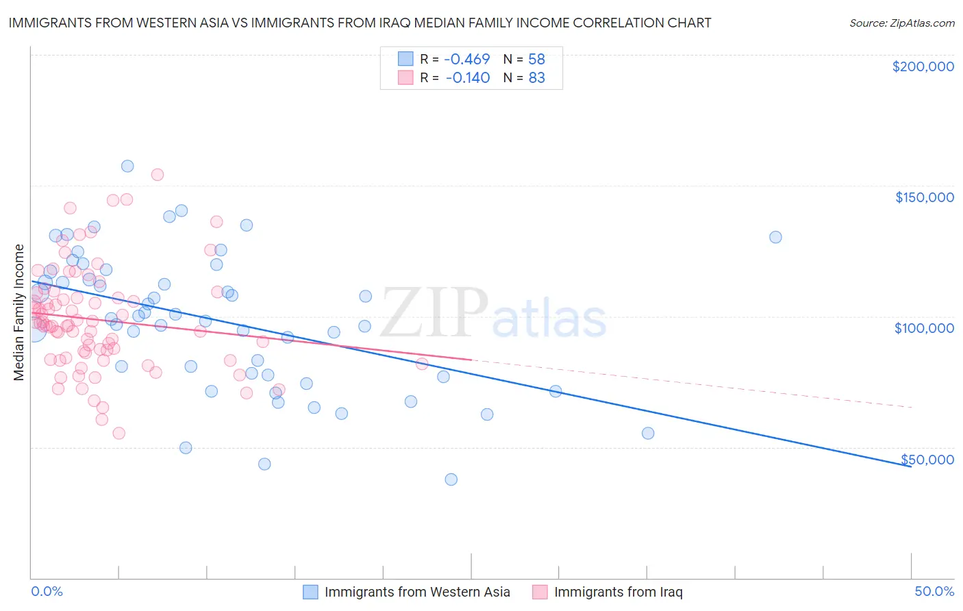 Immigrants from Western Asia vs Immigrants from Iraq Median Family Income