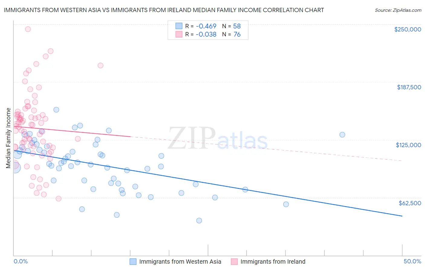 Immigrants from Western Asia vs Immigrants from Ireland Median Family Income