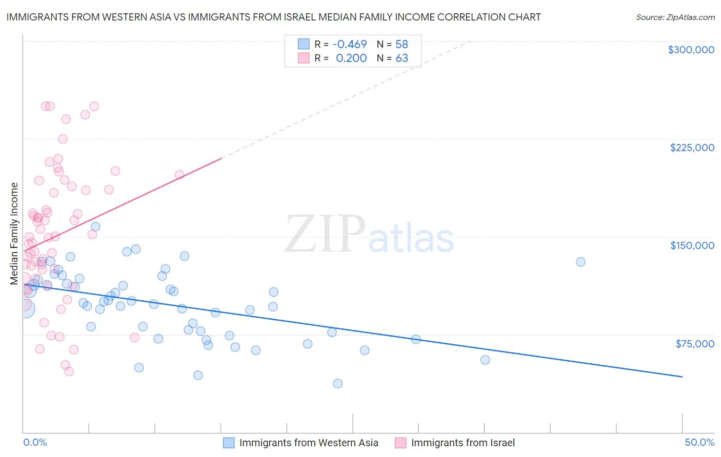 Immigrants from Western Asia vs Immigrants from Israel Median Family Income