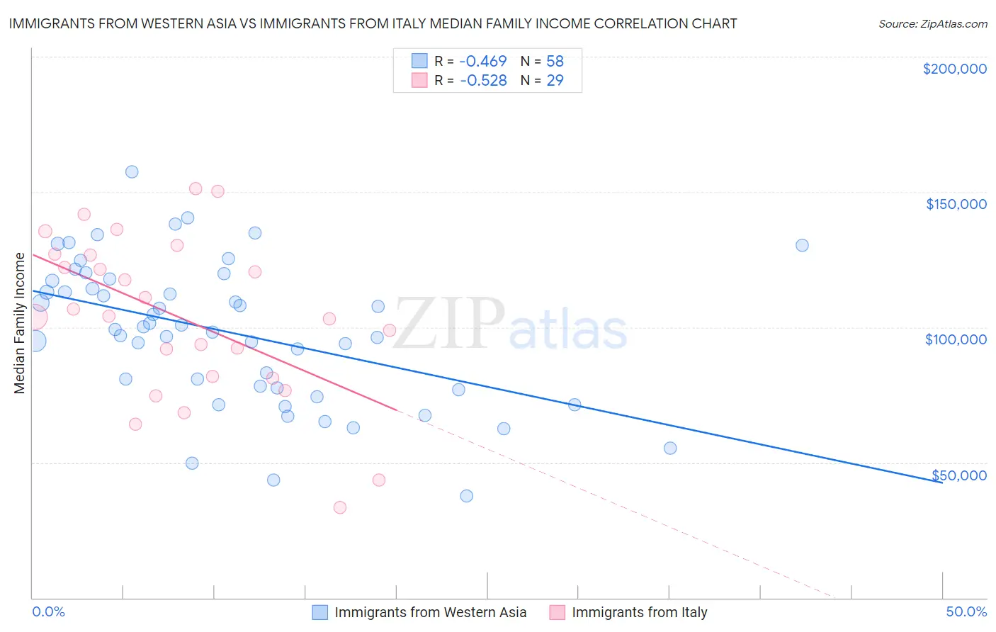 Immigrants from Western Asia vs Immigrants from Italy Median Family Income