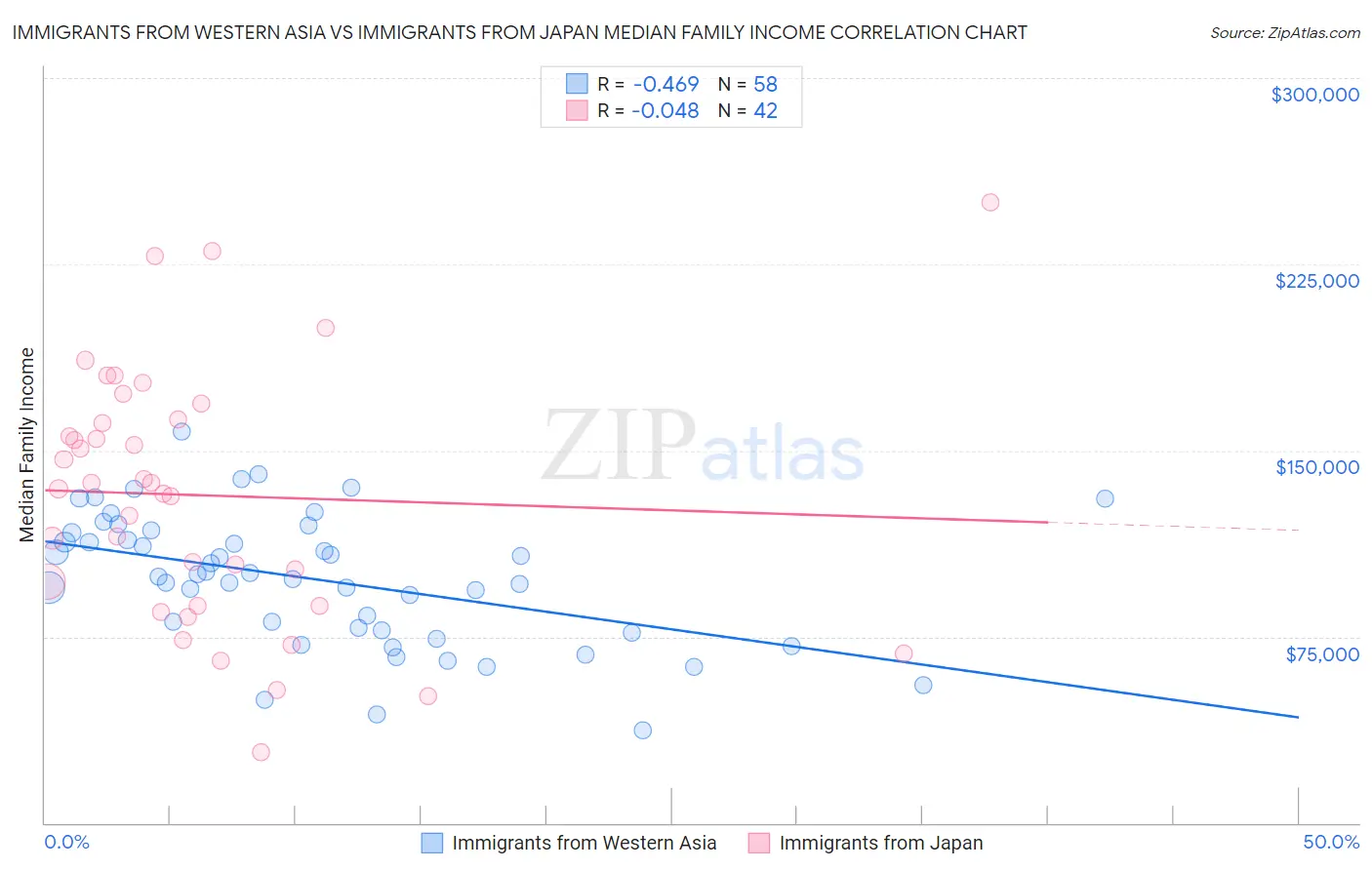 Immigrants from Western Asia vs Immigrants from Japan Median Family Income