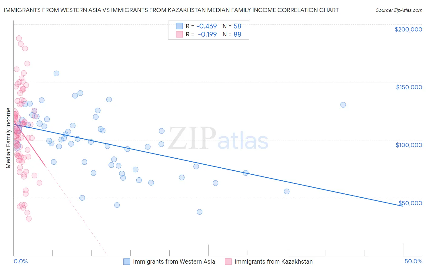 Immigrants from Western Asia vs Immigrants from Kazakhstan Median Family Income