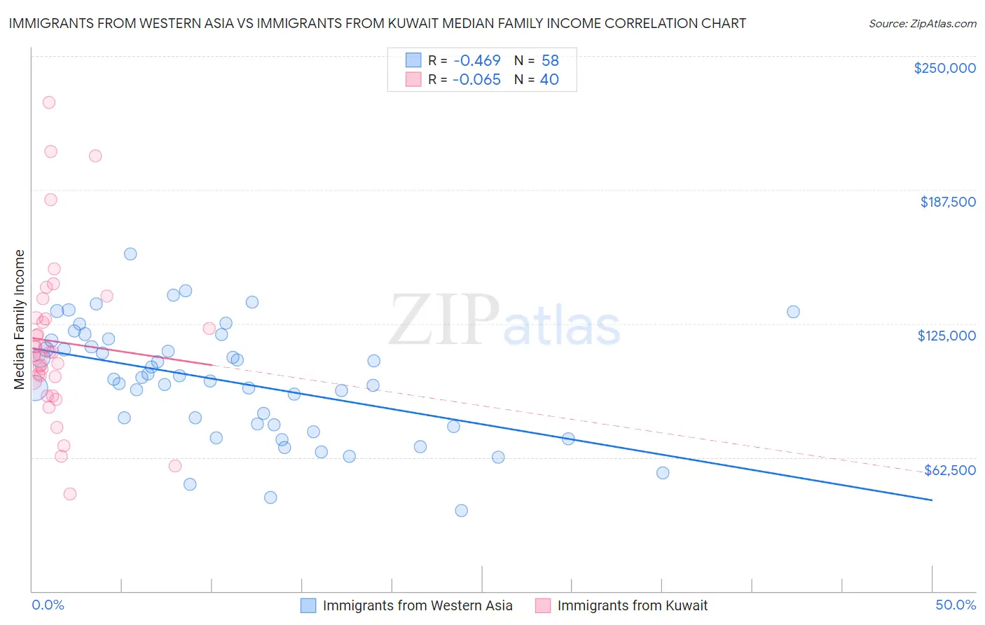 Immigrants from Western Asia vs Immigrants from Kuwait Median Family Income