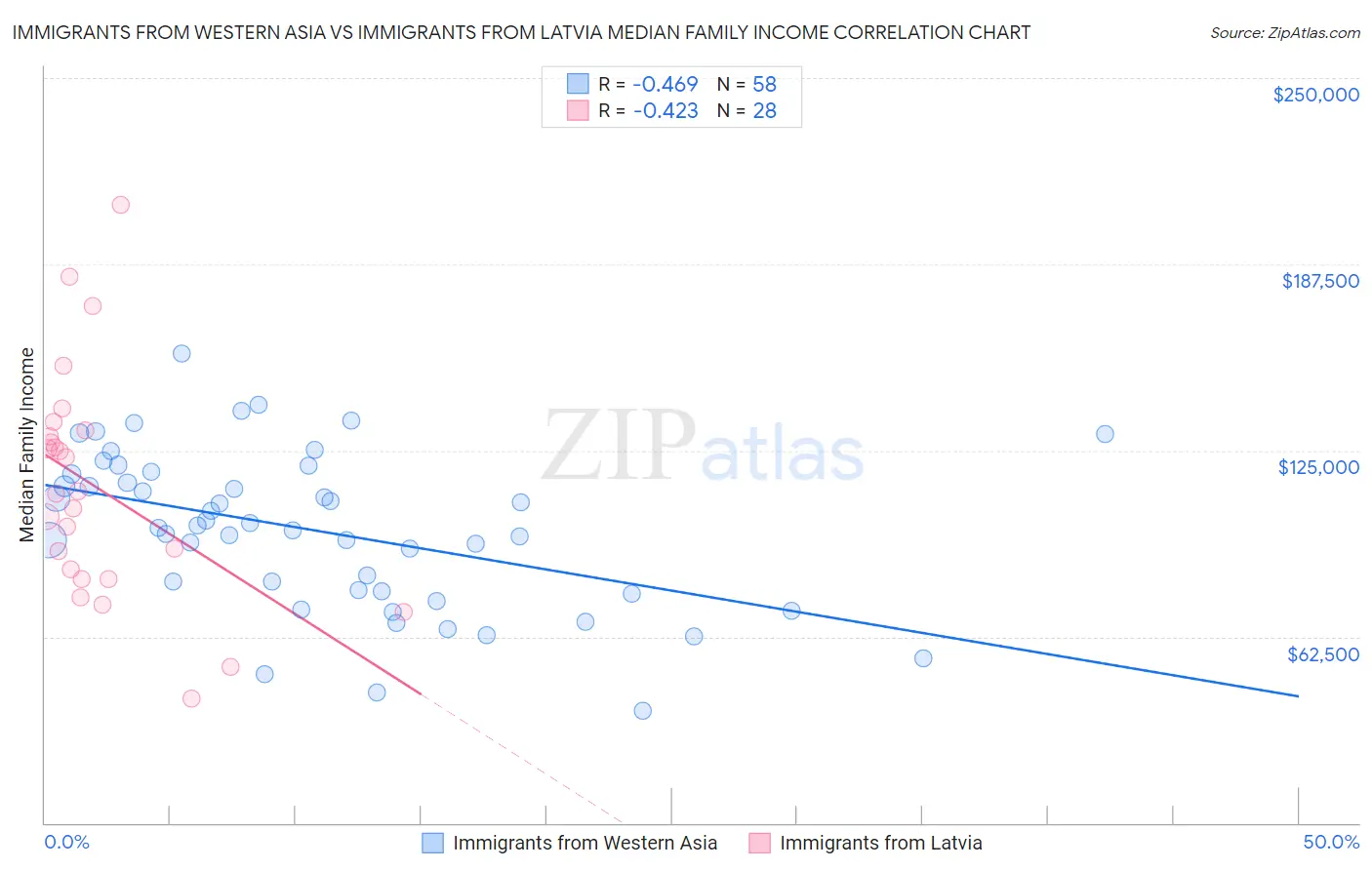 Immigrants from Western Asia vs Immigrants from Latvia Median Family Income