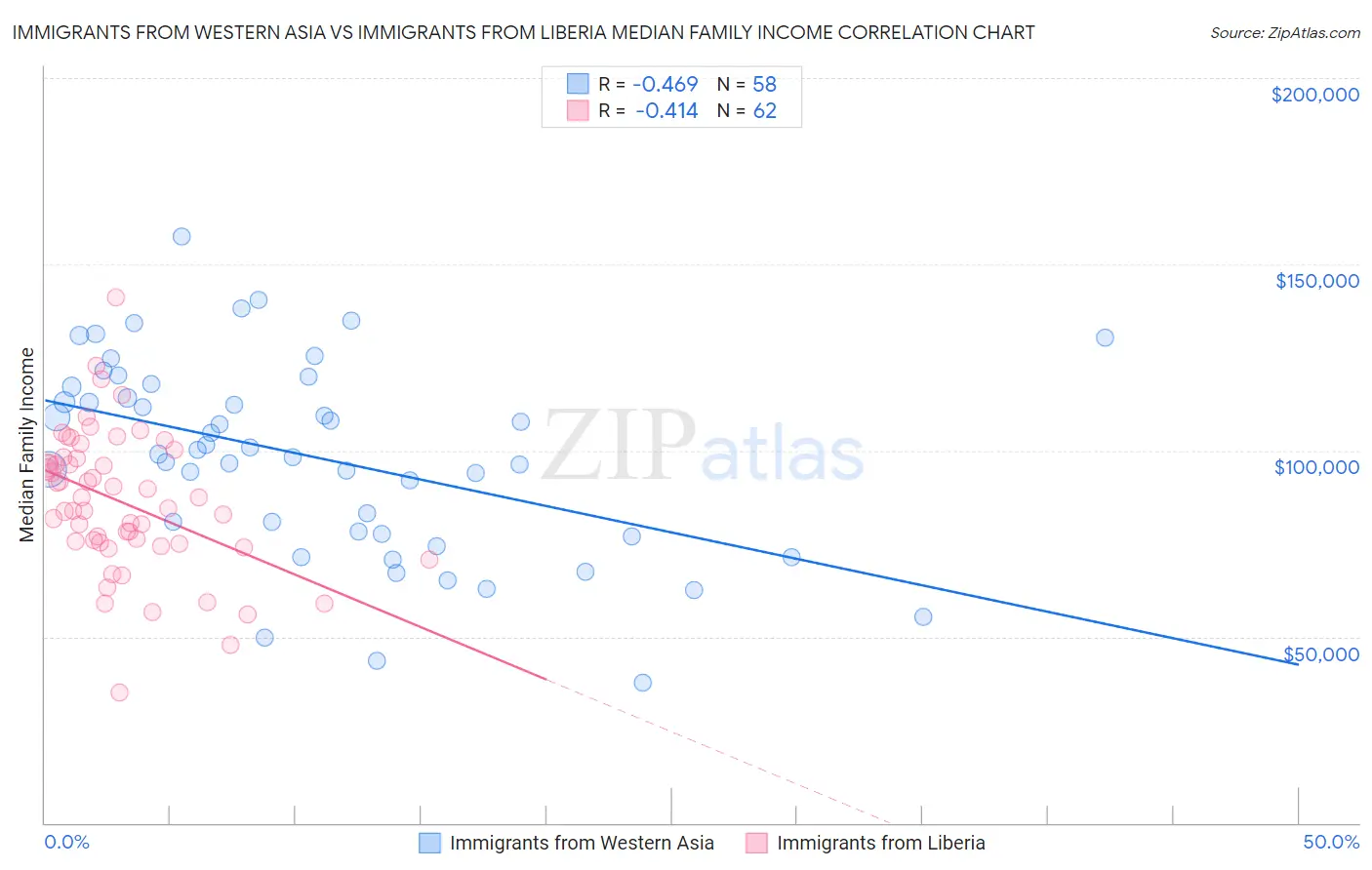 Immigrants from Western Asia vs Immigrants from Liberia Median Family Income