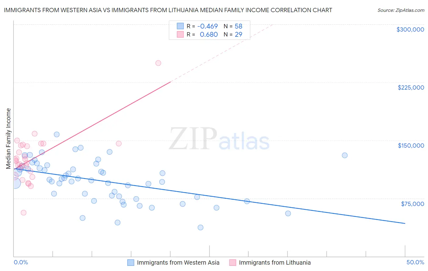 Immigrants from Western Asia vs Immigrants from Lithuania Median Family Income