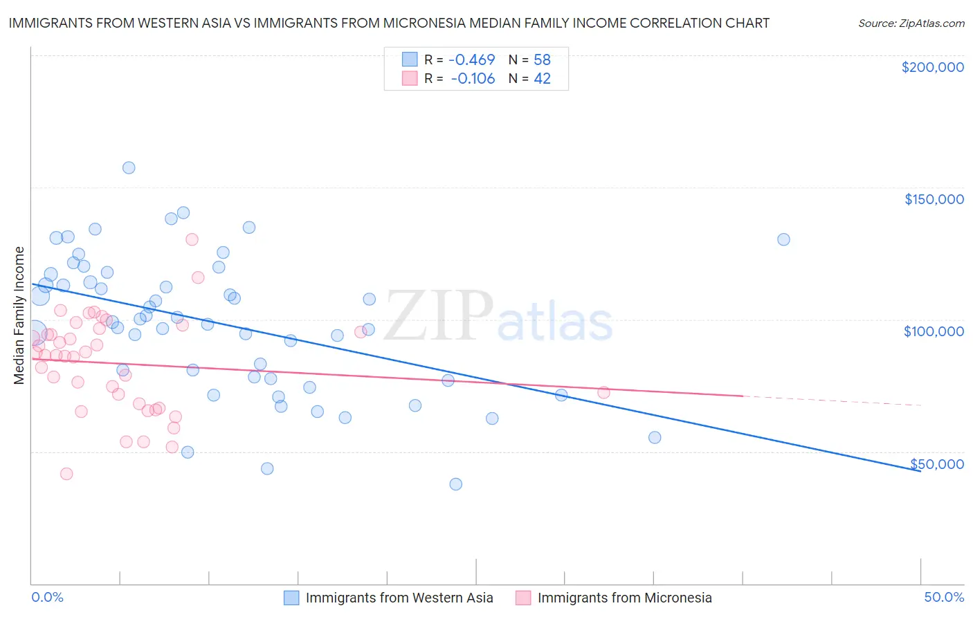 Immigrants from Western Asia vs Immigrants from Micronesia Median Family Income