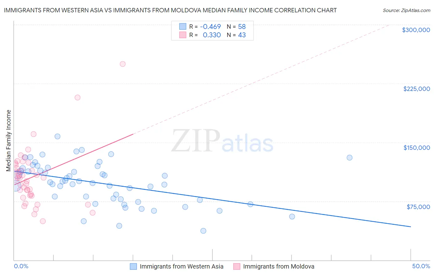 Immigrants from Western Asia vs Immigrants from Moldova Median Family Income
