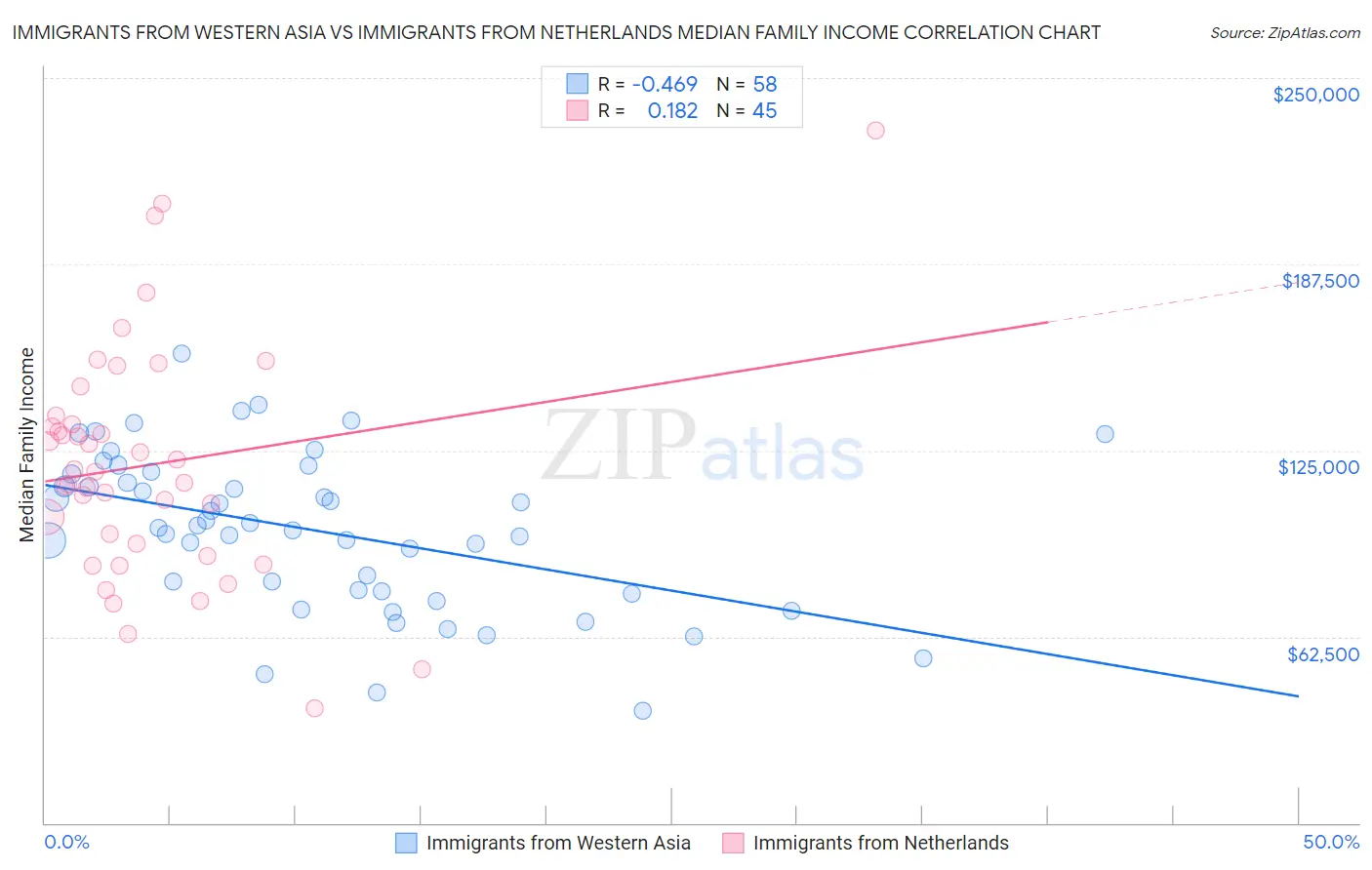 Immigrants from Western Asia vs Immigrants from Netherlands Median Family Income