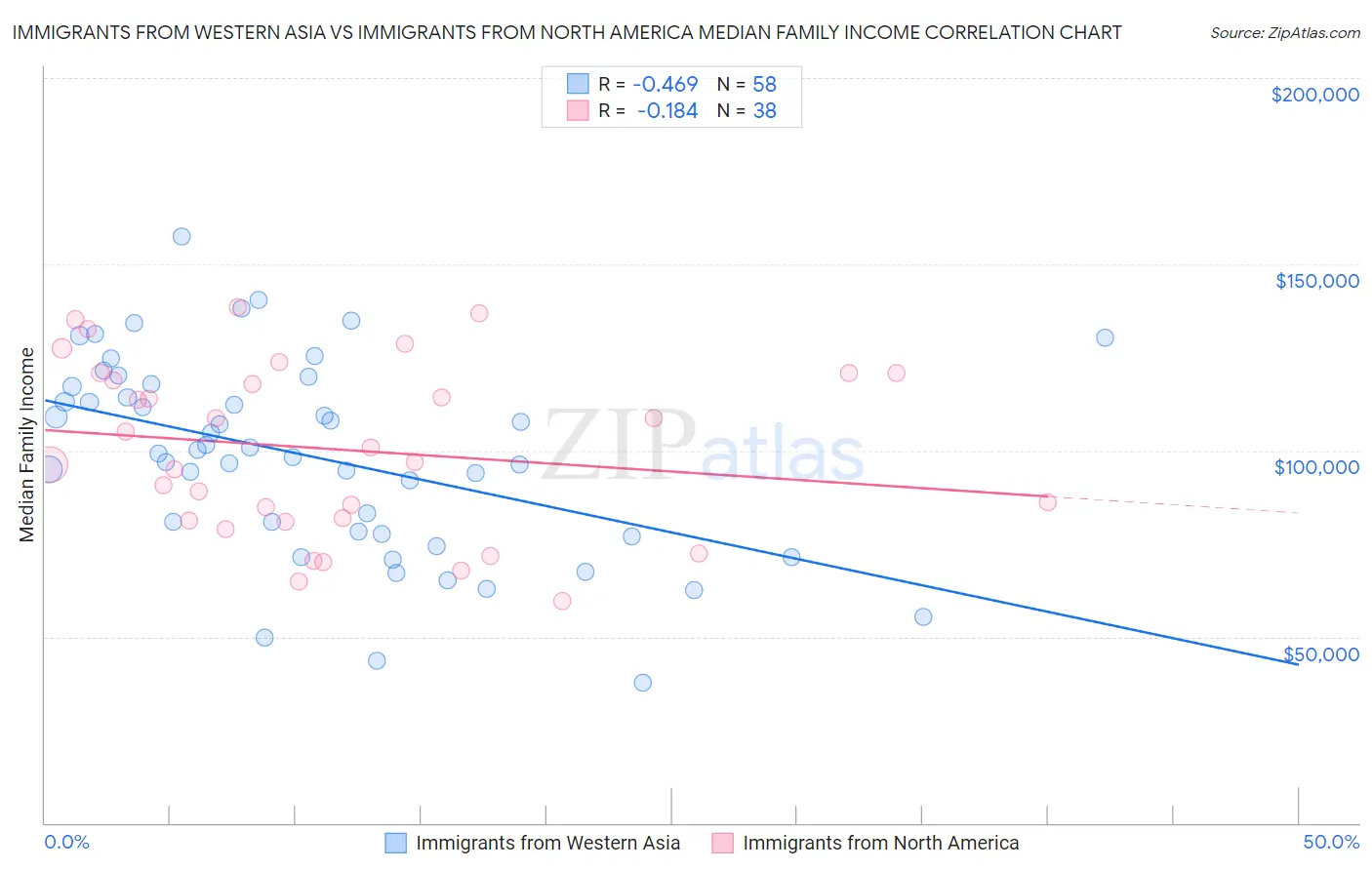 Immigrants from Western Asia vs Immigrants from North America Median Family Income