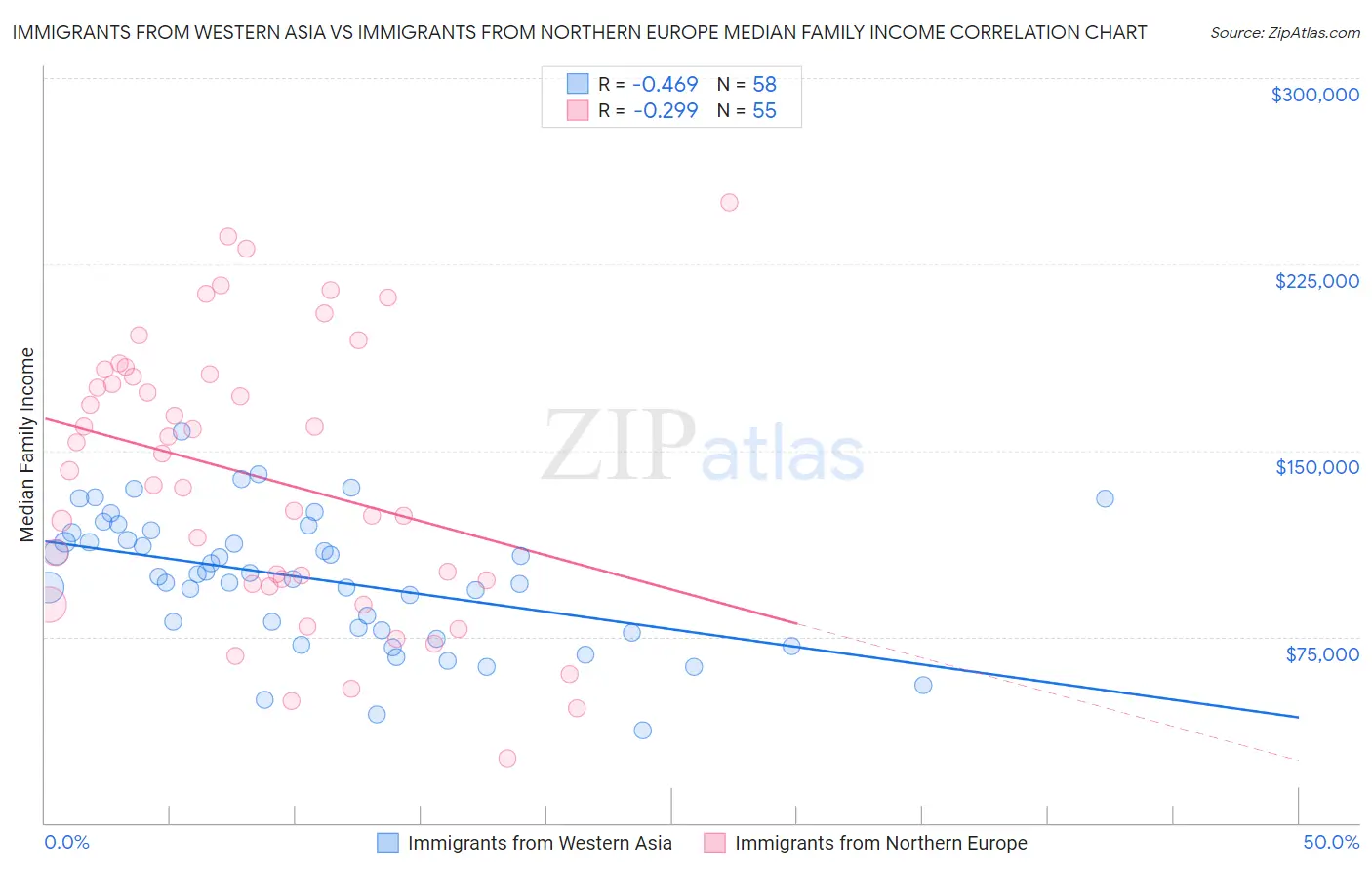 Immigrants from Western Asia vs Immigrants from Northern Europe Median Family Income