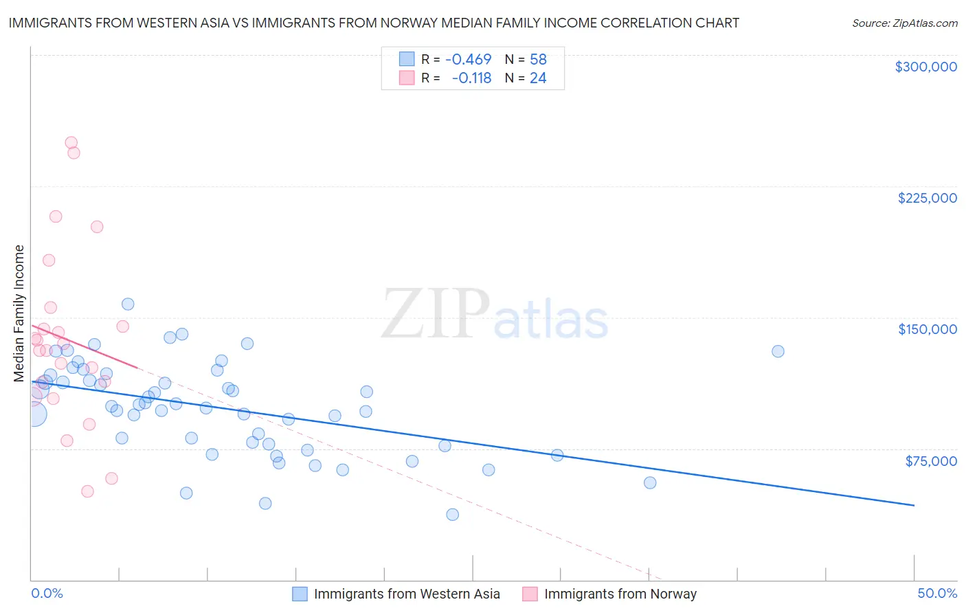 Immigrants from Western Asia vs Immigrants from Norway Median Family Income