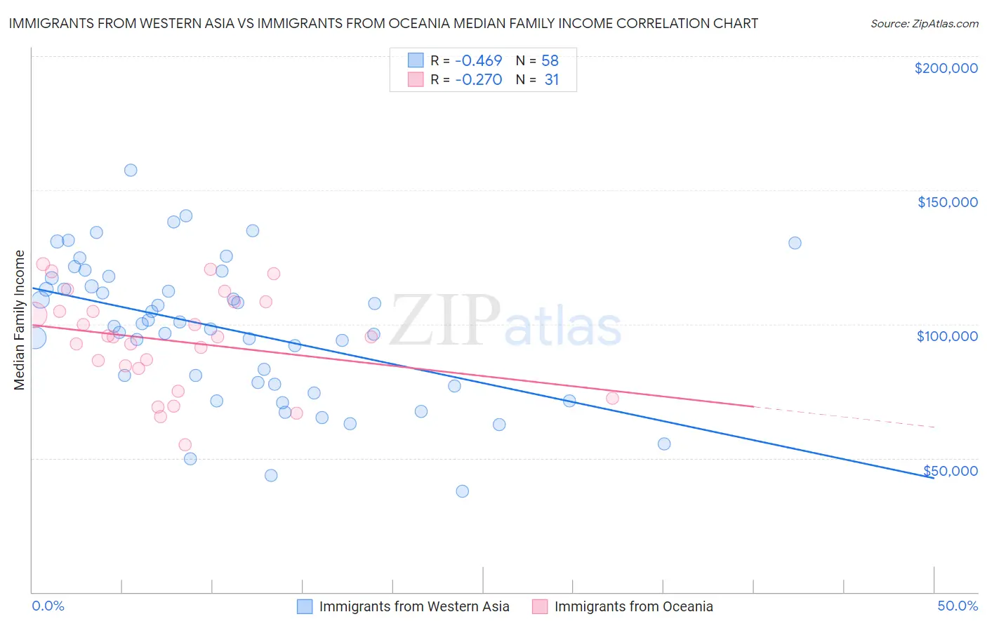 Immigrants from Western Asia vs Immigrants from Oceania Median Family Income