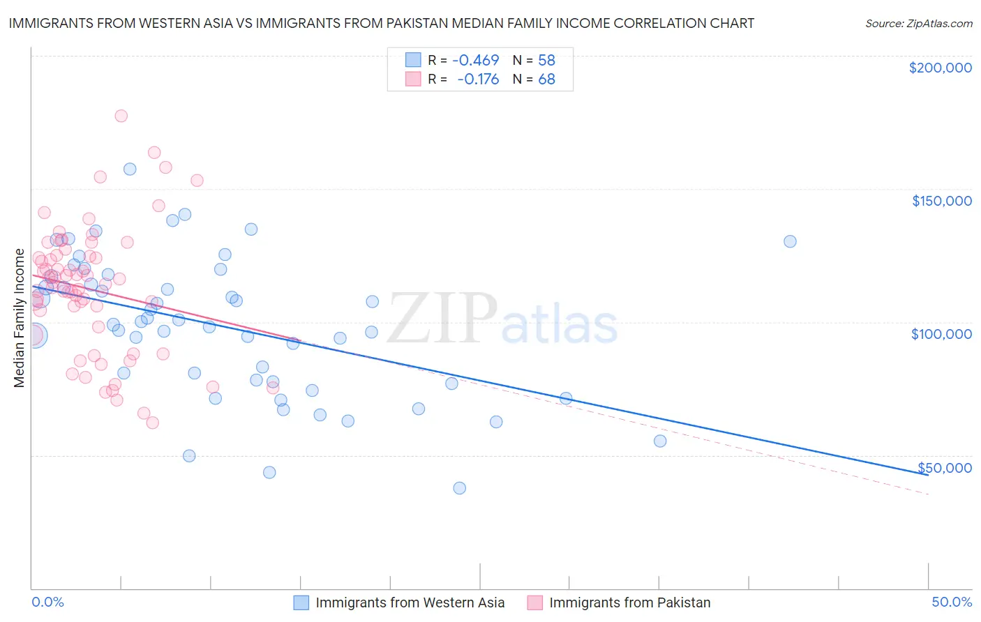 Immigrants from Western Asia vs Immigrants from Pakistan Median Family Income