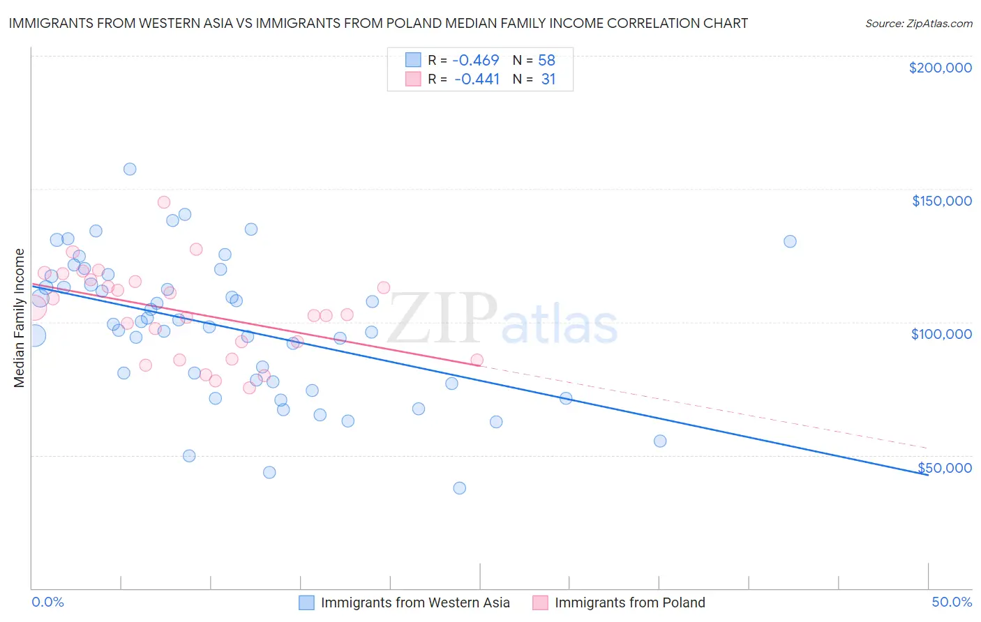 Immigrants from Western Asia vs Immigrants from Poland Median Family Income