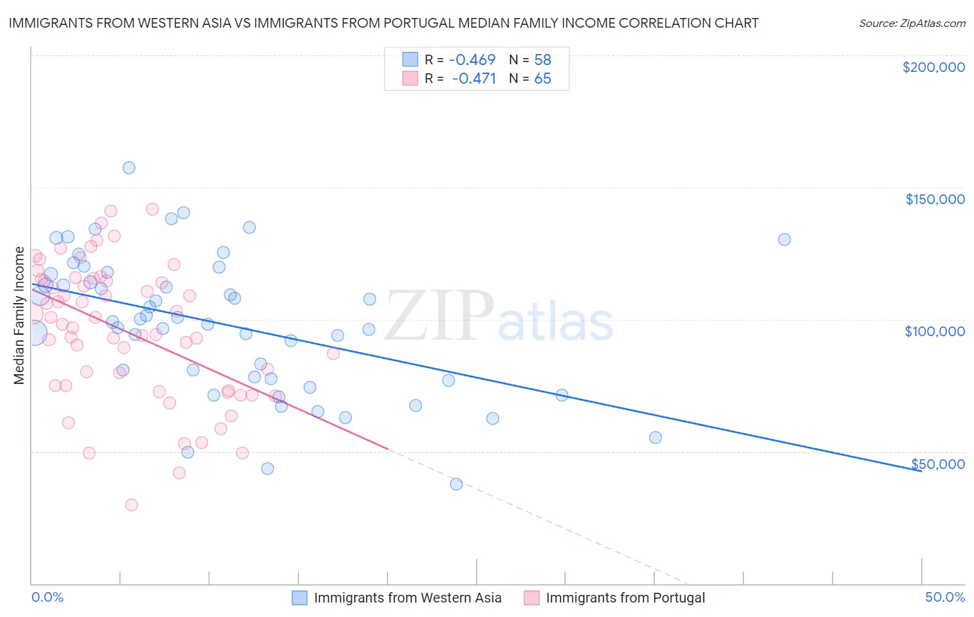Immigrants from Western Asia vs Immigrants from Portugal Median Family Income