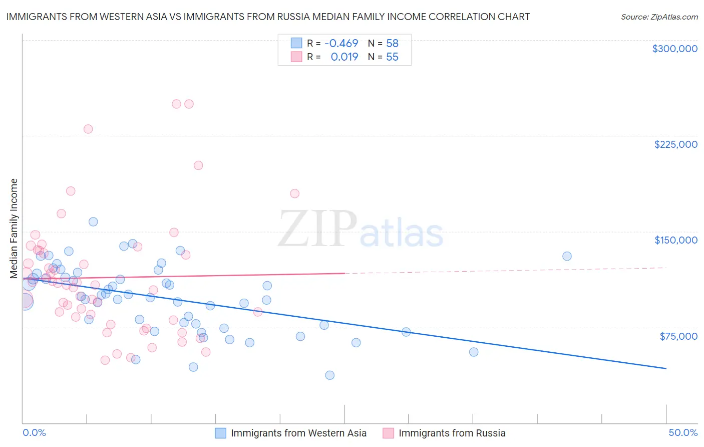 Immigrants from Western Asia vs Immigrants from Russia Median Family Income
