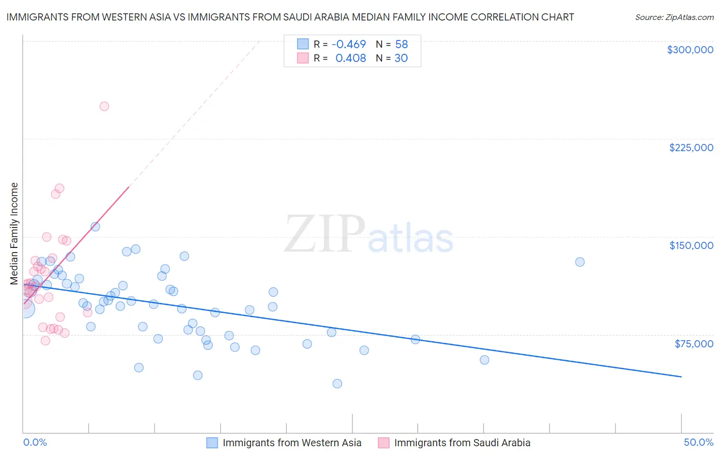 Immigrants from Western Asia vs Immigrants from Saudi Arabia Median Family Income