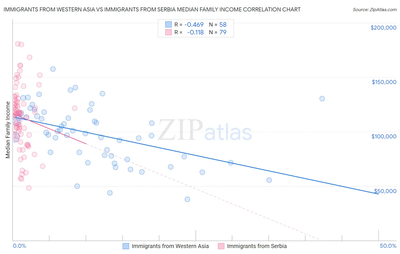 Immigrants from Western Asia vs Immigrants from Serbia Median Family Income