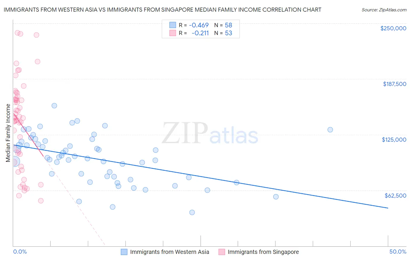Immigrants from Western Asia vs Immigrants from Singapore Median Family Income