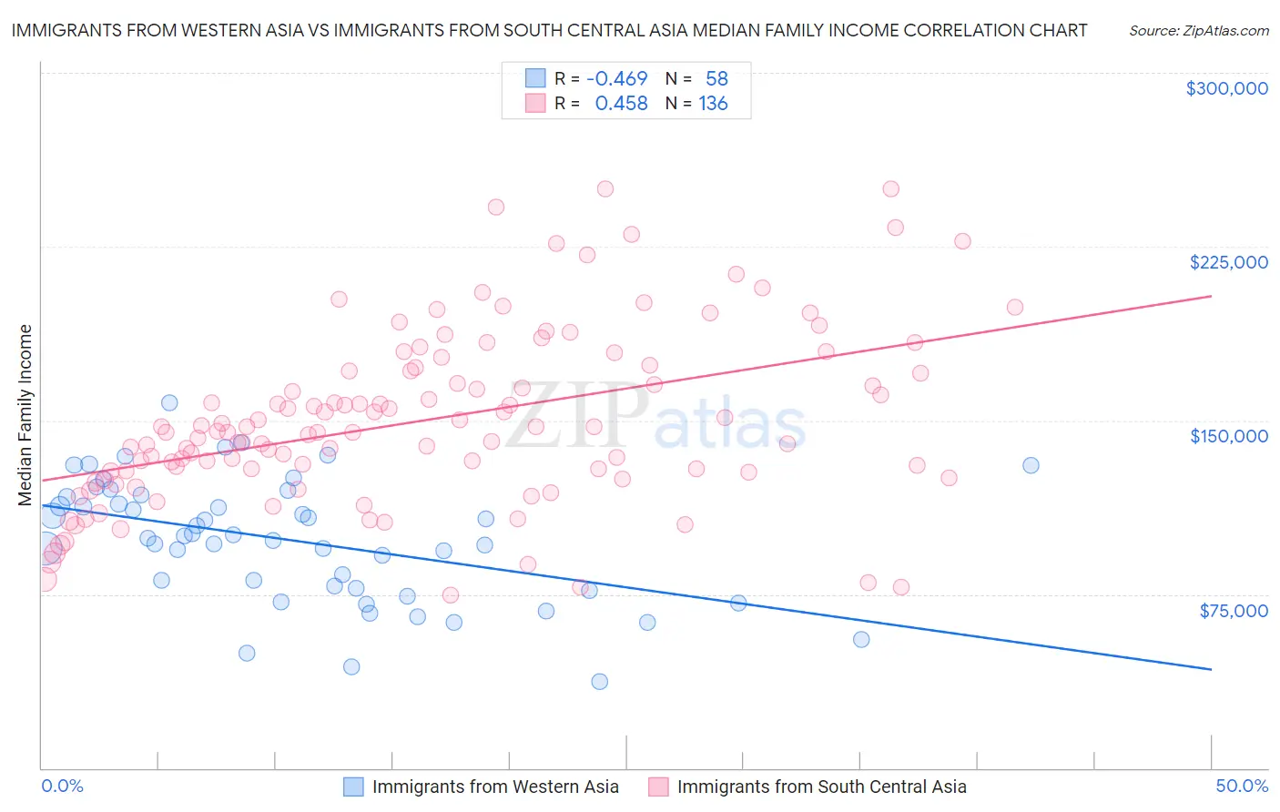 Immigrants from Western Asia vs Immigrants from South Central Asia Median Family Income